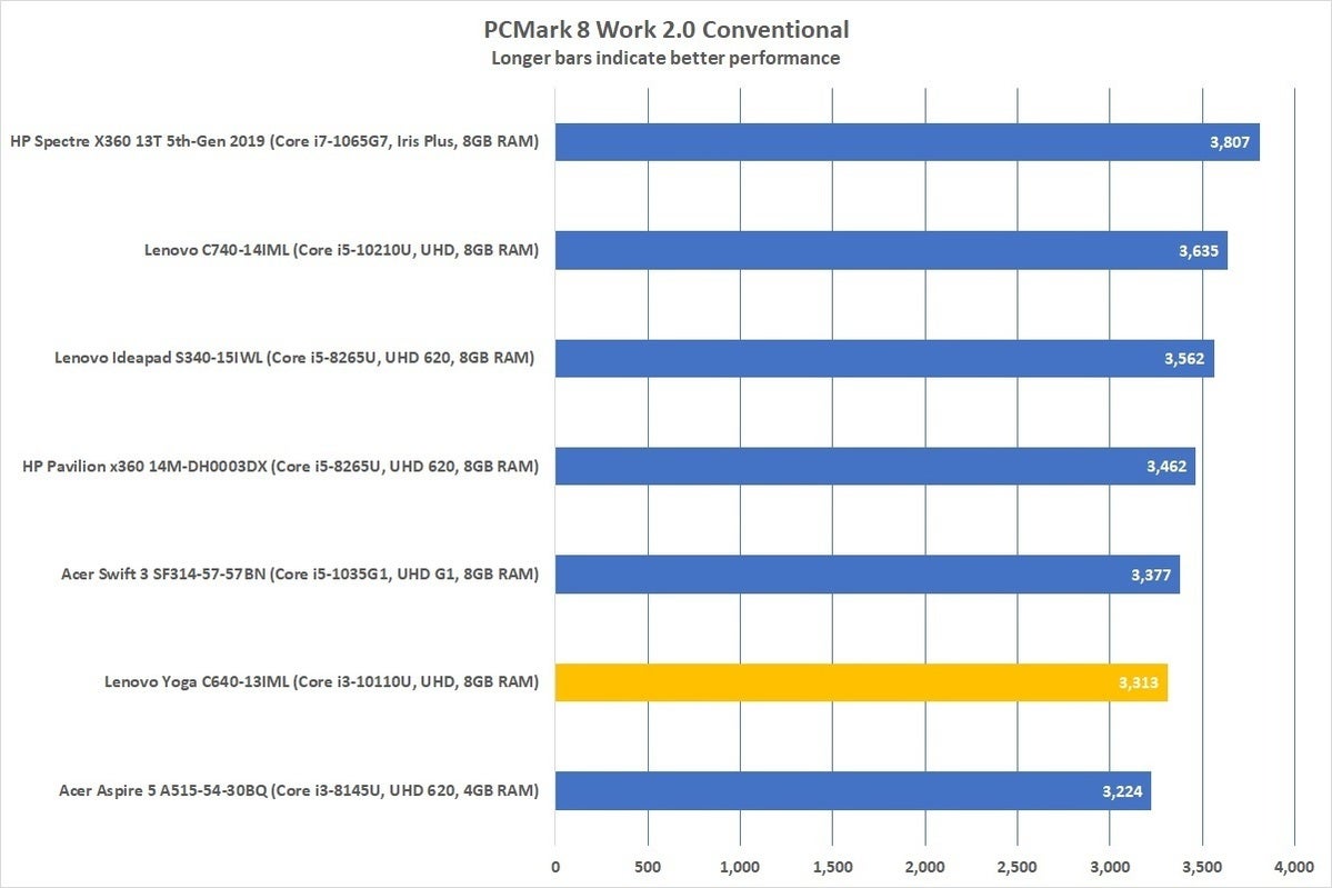 lenovo yoga c640 13iml pcmark 8