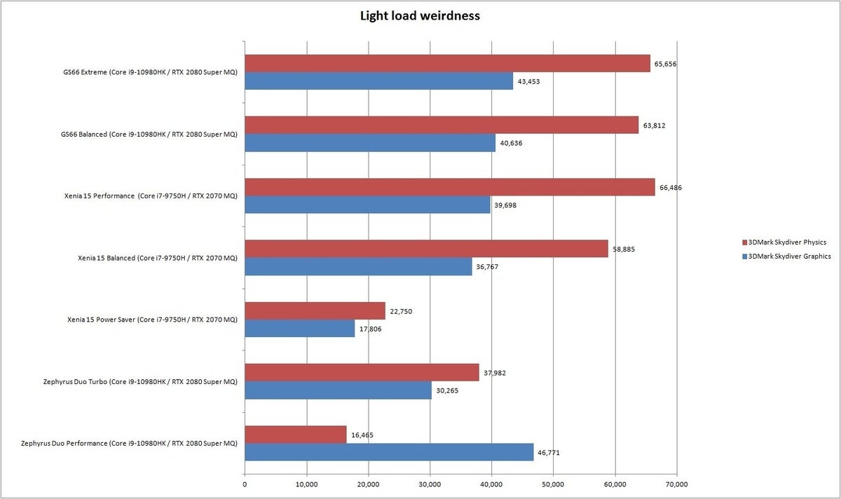 light load weirdness