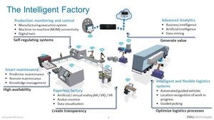 slapak   intelligent factory