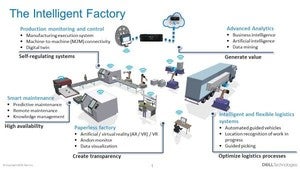 slapak intelligent factory