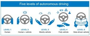 slapak   levels of autonomous driving1