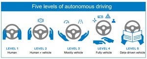 slapak levels of autonomous driving1
