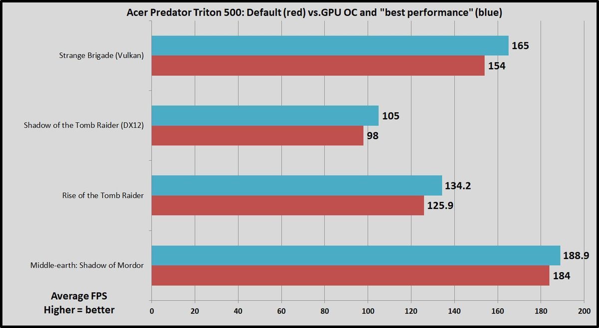 stock vs oc game perf