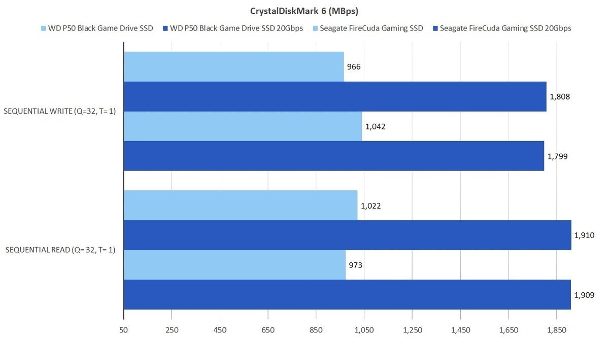 wd black gaming ssd usb 10gbps versus 20gbps