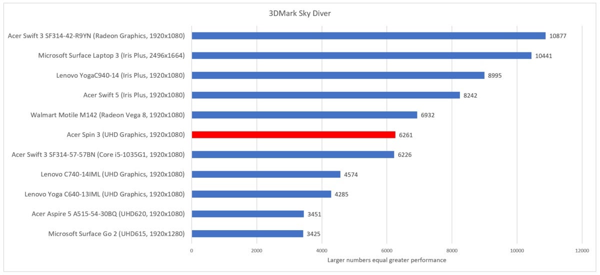 Acer Spin 3 3dmark sky diver
