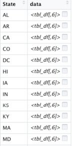 Result of dplyr's group_nest() function: 2 column data frame with one column a column of data frames