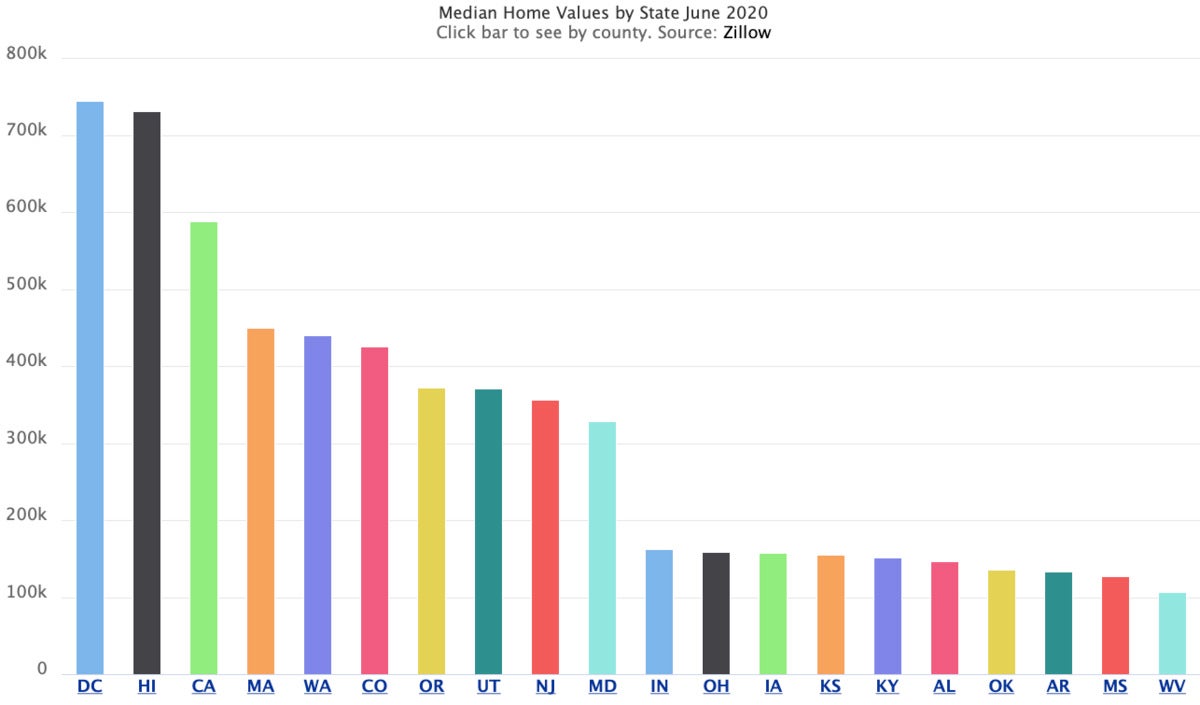 Median home values by state