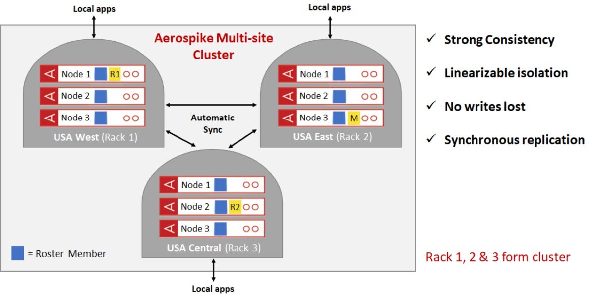 Nested type. Aerospike DB.