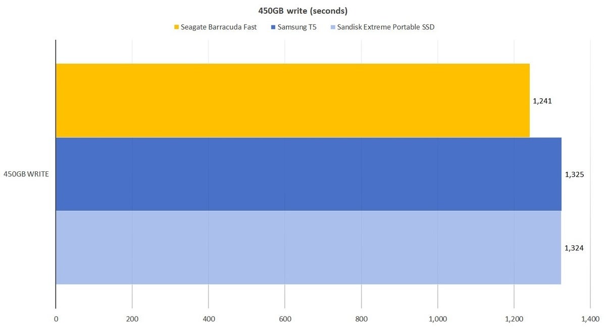 barracuda fast 450gb