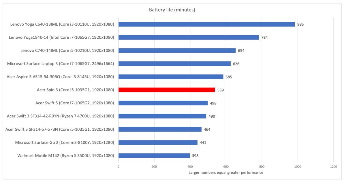Acer Spin 3 battery life