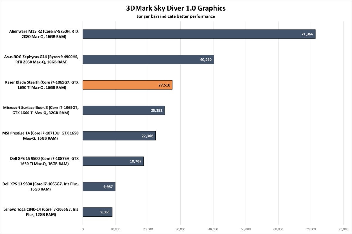 Razer Blade Stealth (2020) - 3DMark