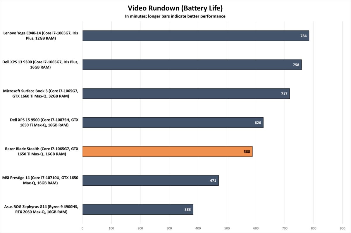 Razer Blade Stealth (2020) - Battery