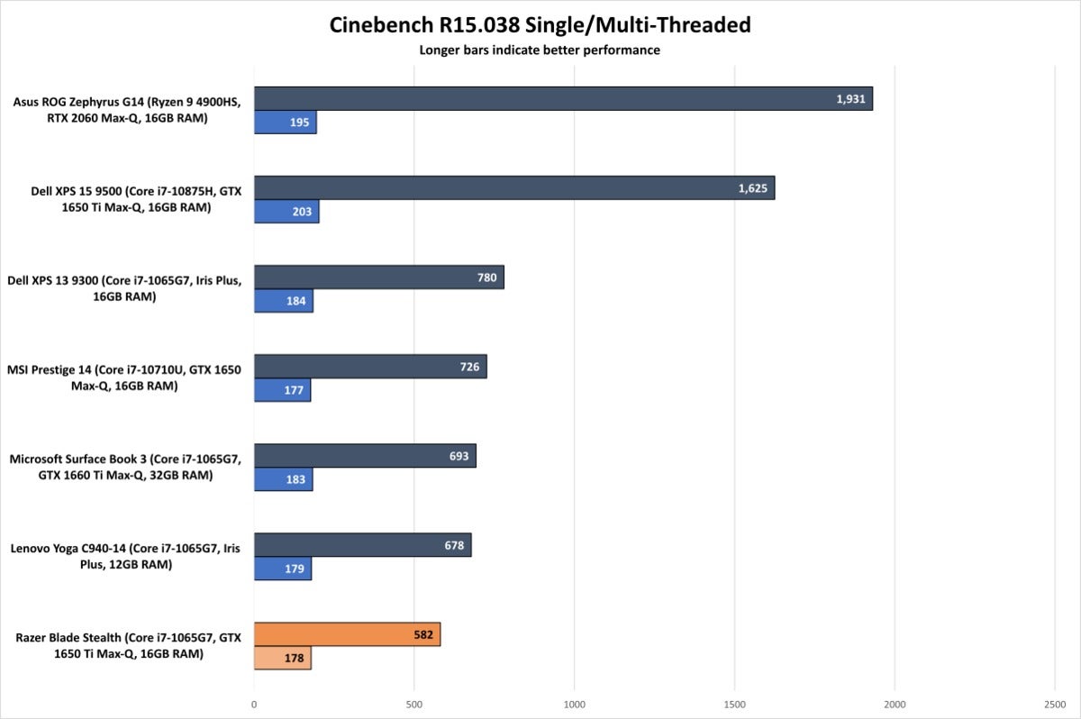 Razer Blade Stealth (2020) - Cinebench