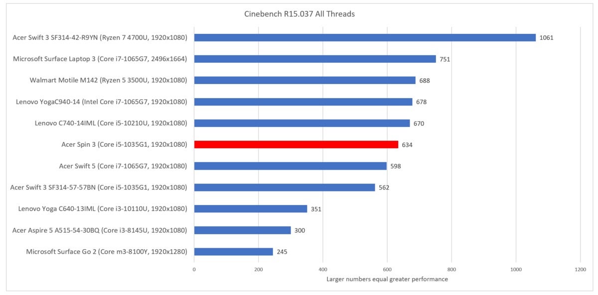 Acer Spin 3 cinebench