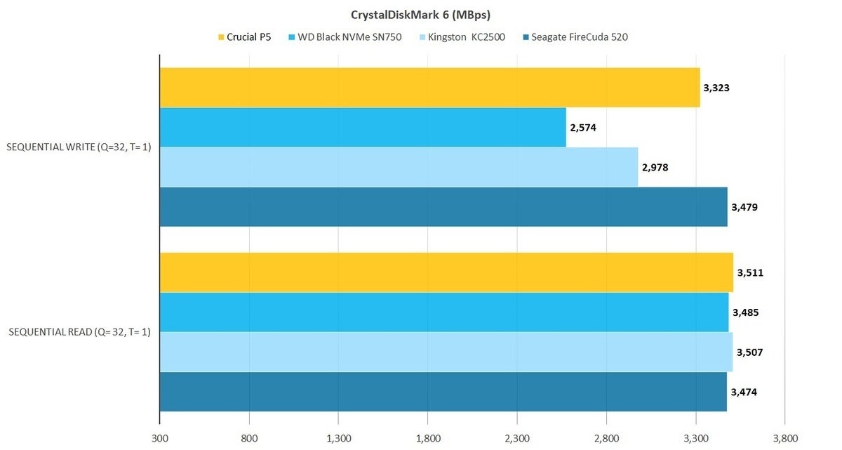 crucial p5 cdm6