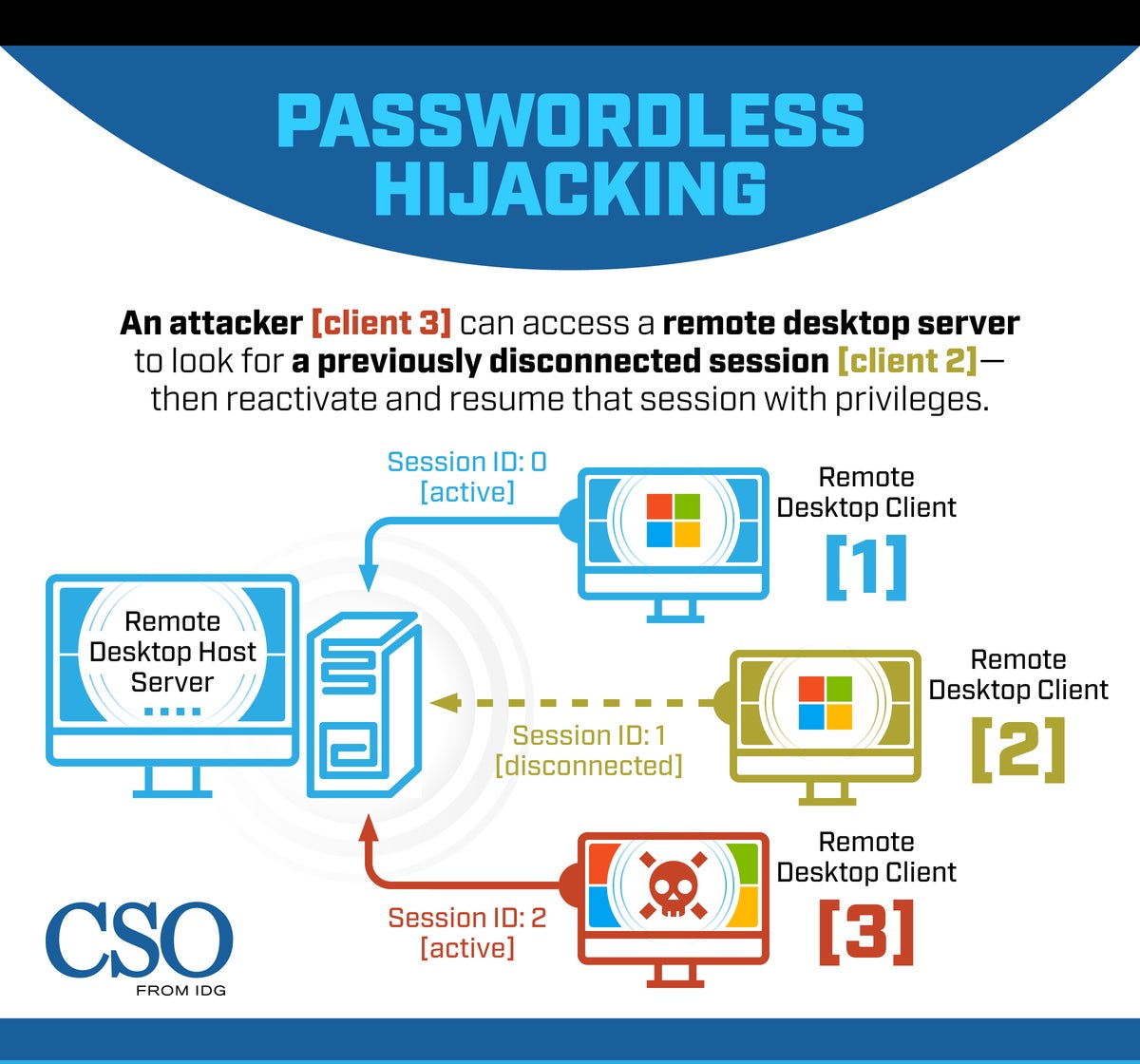 CSO  >  Passwordless Hijacking [infographic]