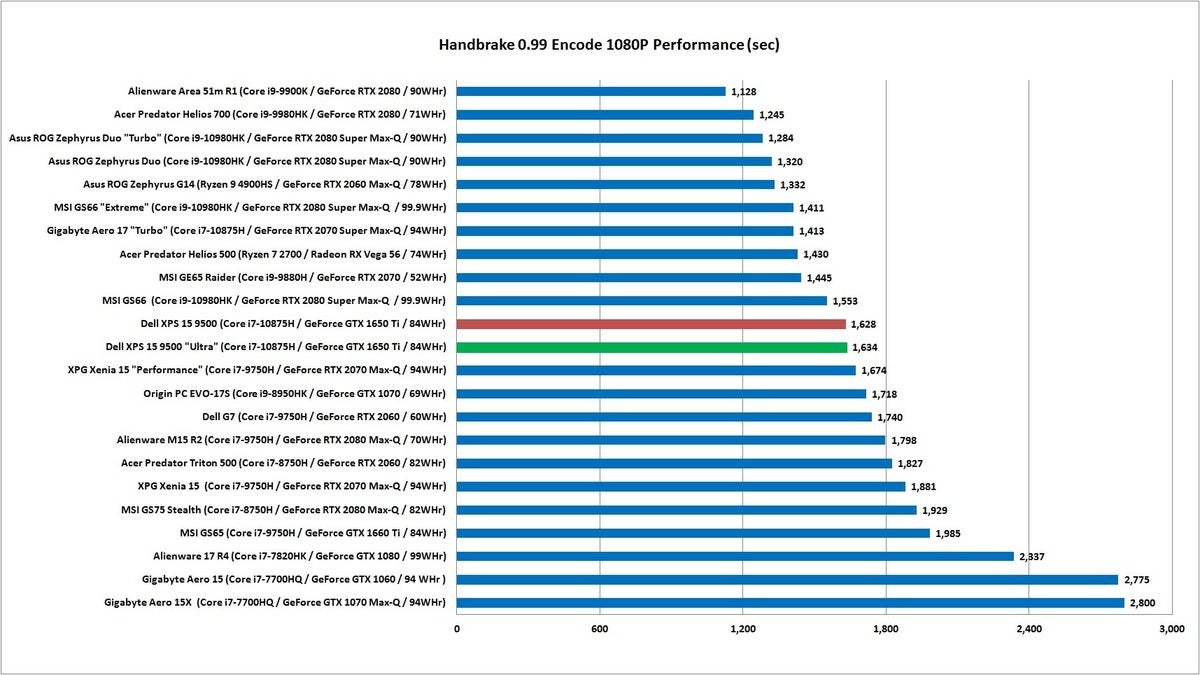 dell xps 15 9500 handbrake