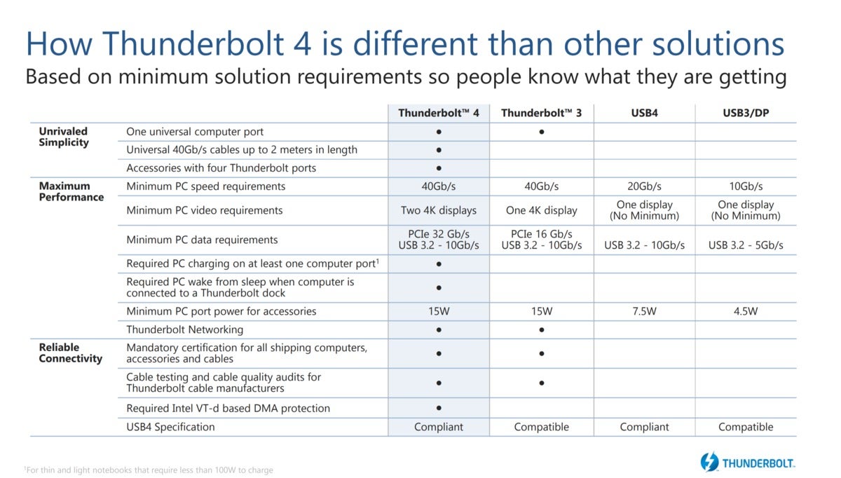 how thunderbolt 4 is different