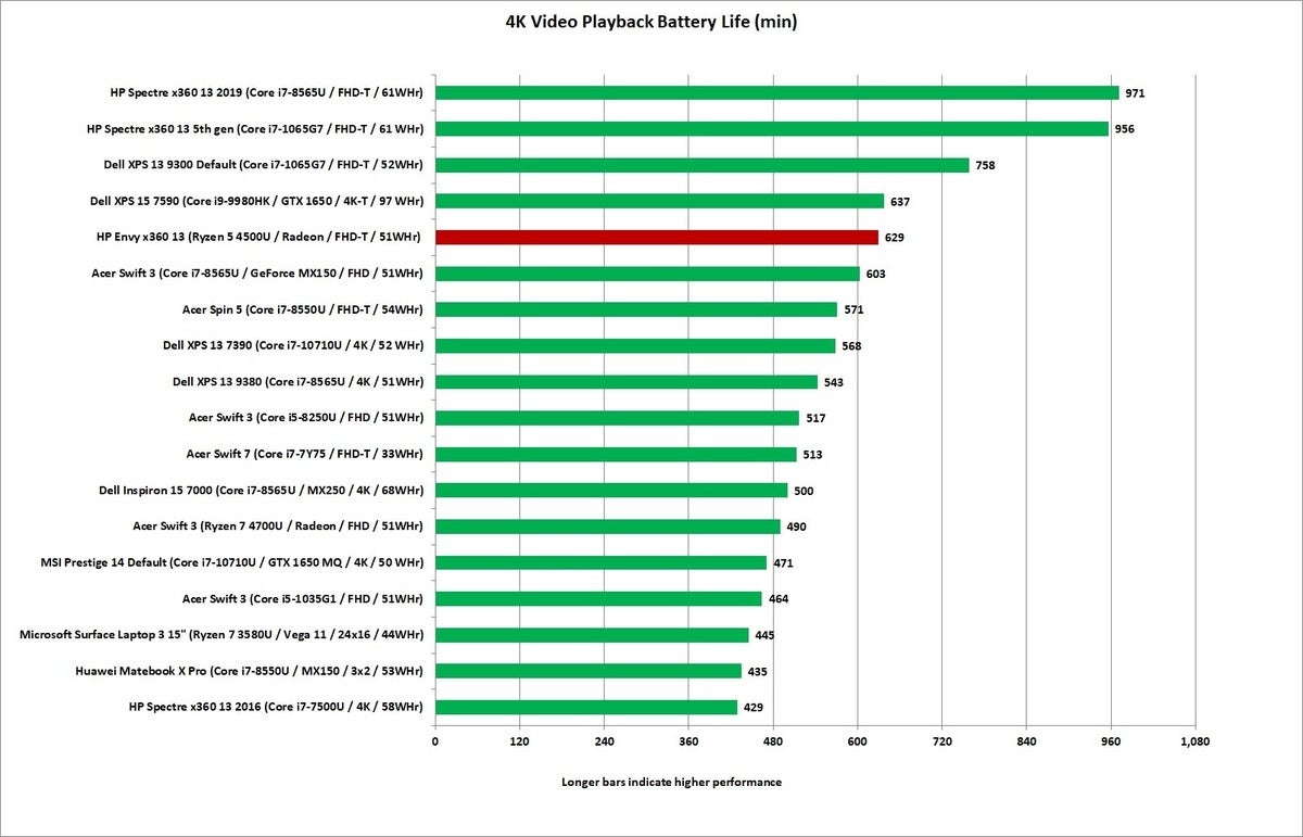 hp envy x360 ryzen 5 battery life