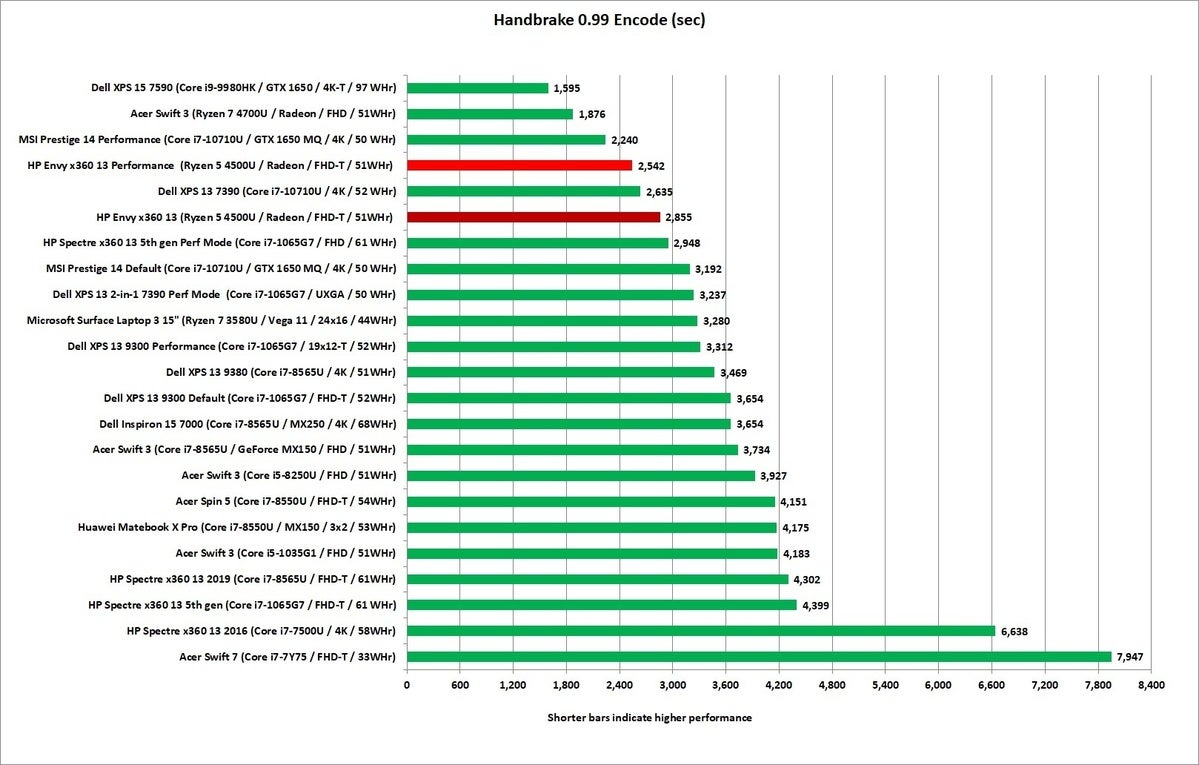 hp envy x360 ryzen 5 handbrake