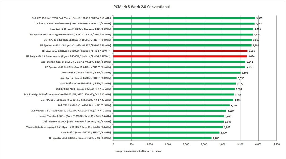 hp envy x360 ryzen 5 pcmark 8 work convetional