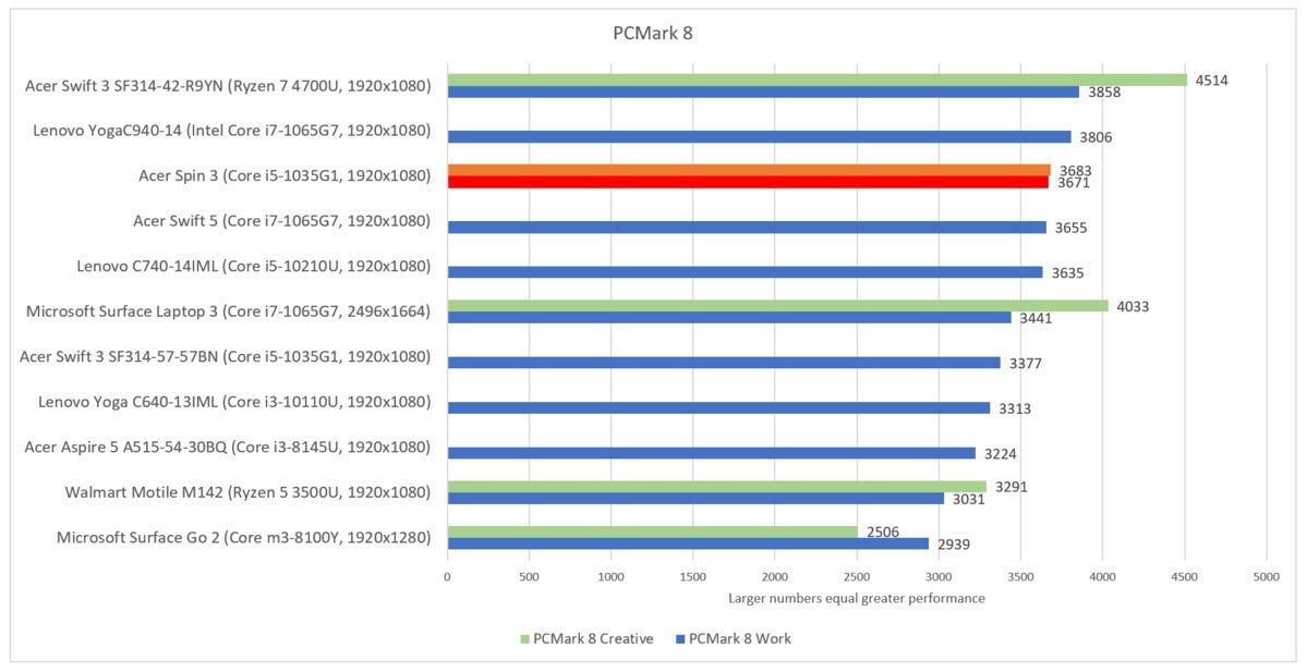 Acer Spin 3 pcmark 8