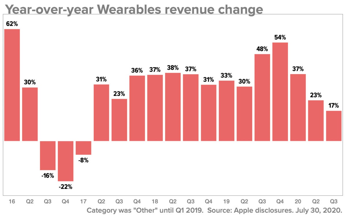 q320 wearables