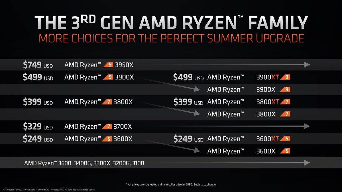 AMD Ryzen 3000 XT CPU faster, slightly pricier, and a shoulder shrug |