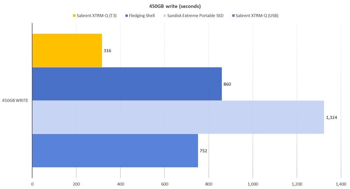 sabrent xtrm q 450gb write