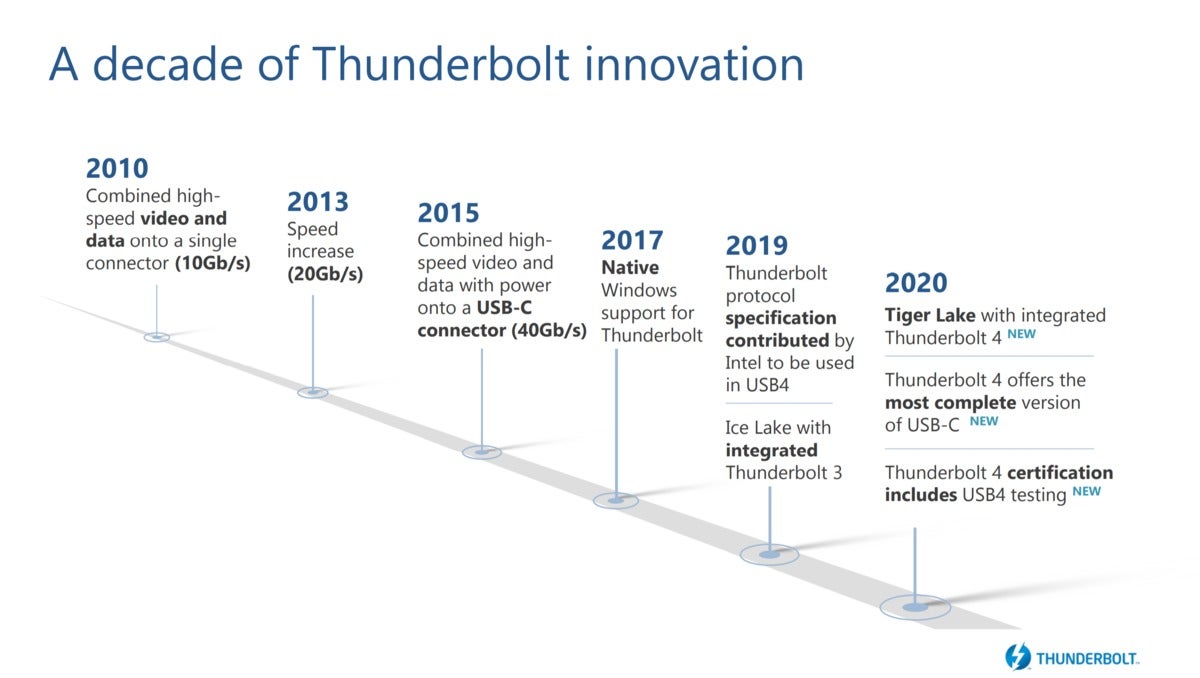 Intel Thunderbolt 4 comment nous sommes arrivés ici