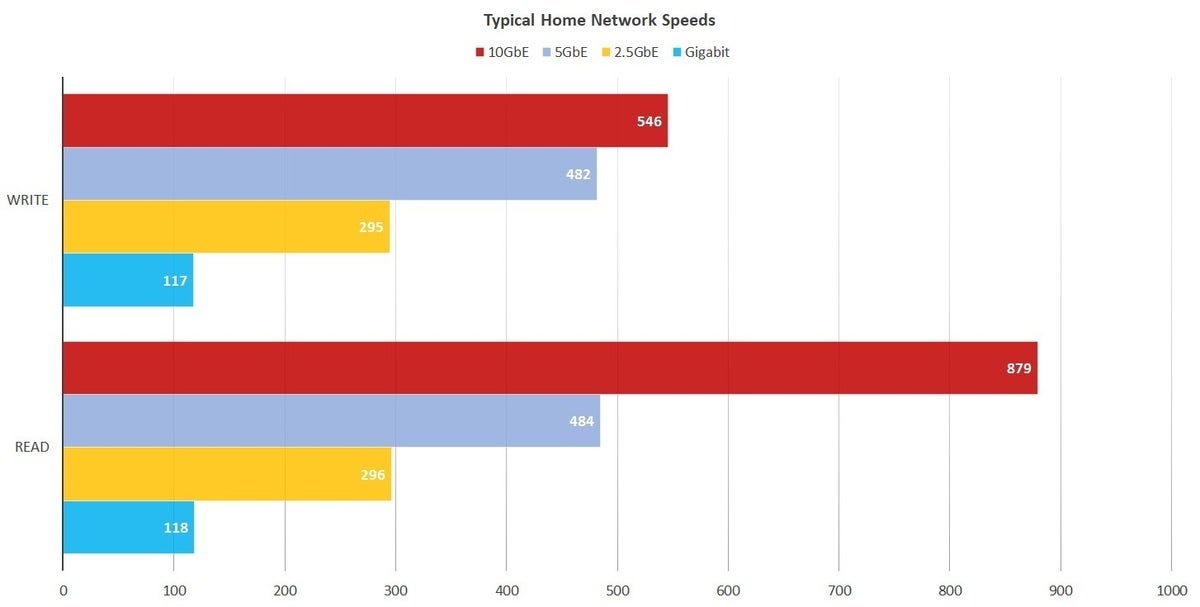 typical network speeds
