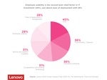 Lenovo Think Human investment factors