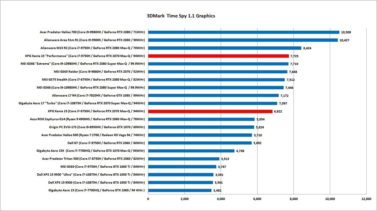 xenia 15 3dmark timespy gpu