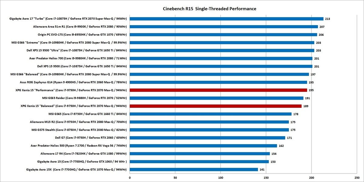 xenia 15 cinebench r15 1t