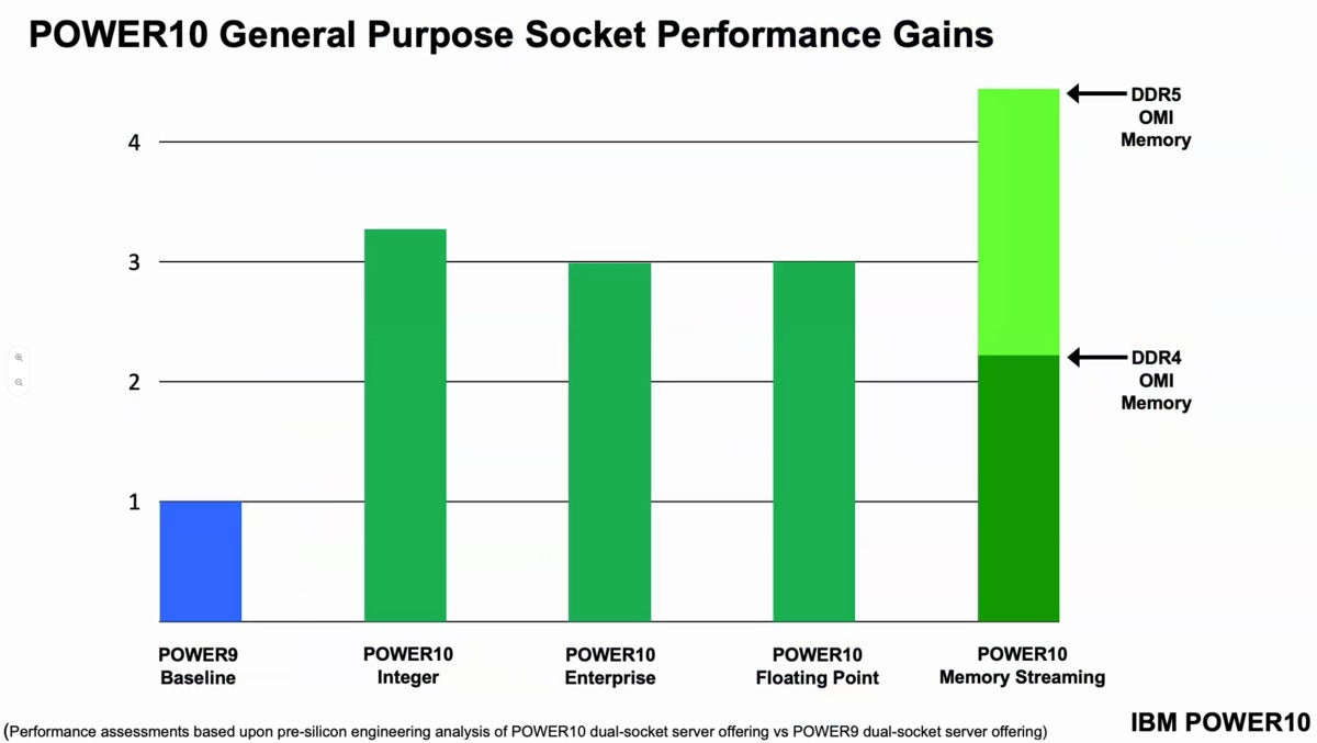 IBM Power10 performance increase