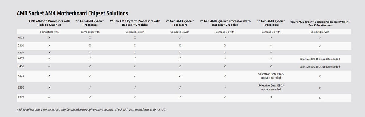 A520 best sale chipset compatibility