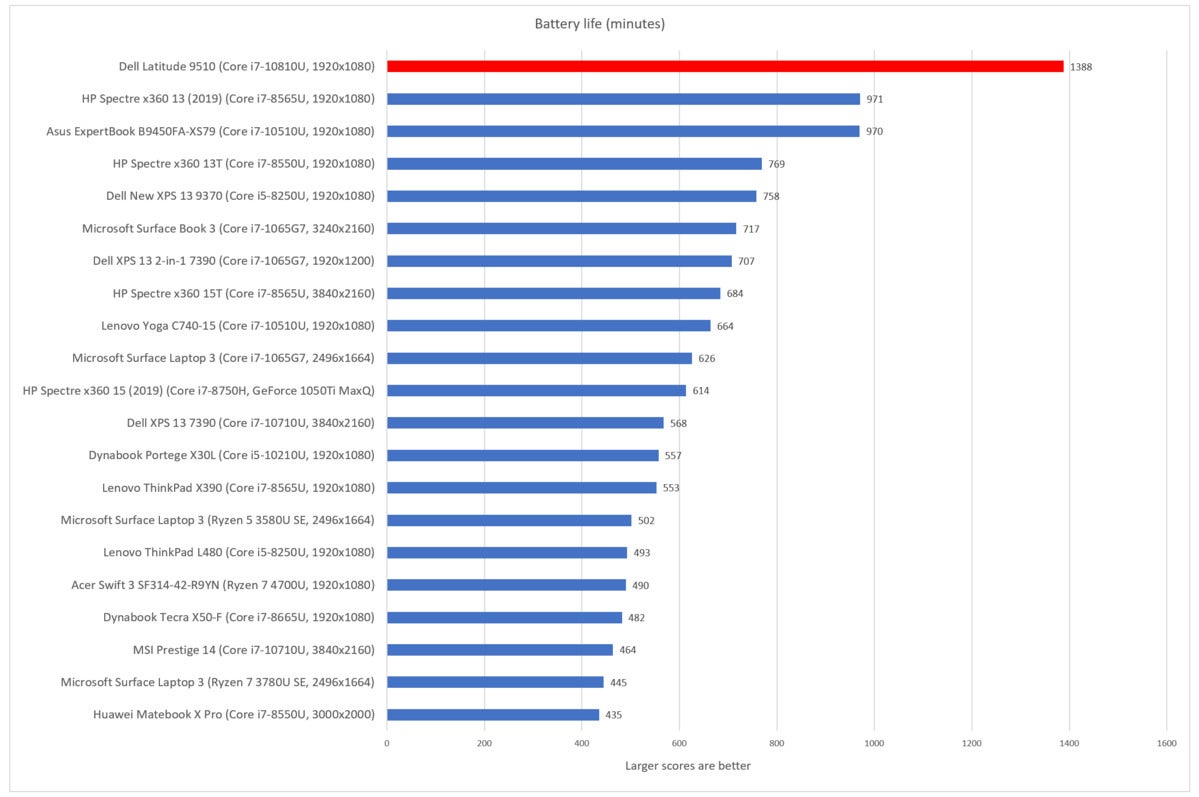 Dell Latitude 9510 battery life