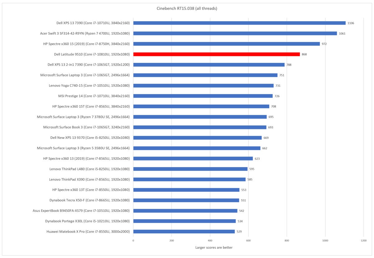 Dell Latitude 9510 cinebench