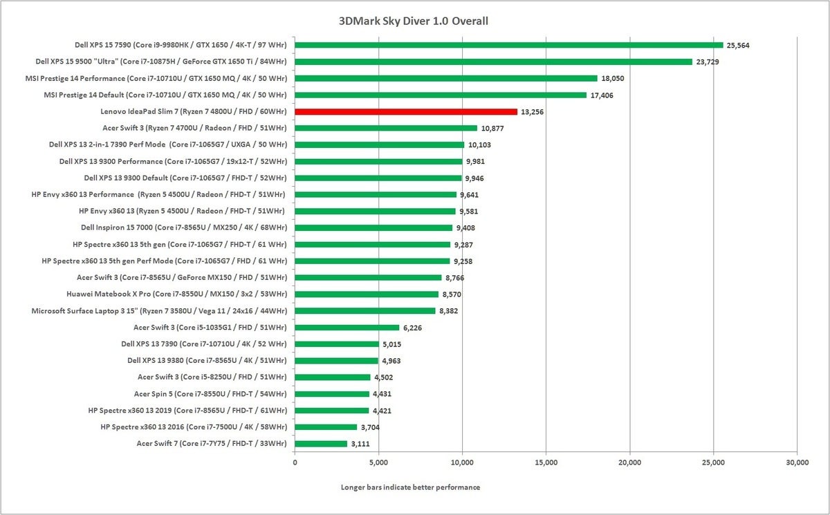 lenovo ideapad slim 7 3dmark