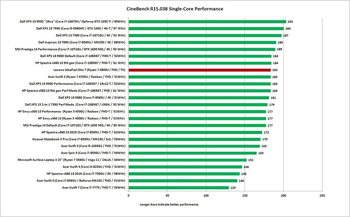 lenovo ideapad slim 7 cinebench r15 1t