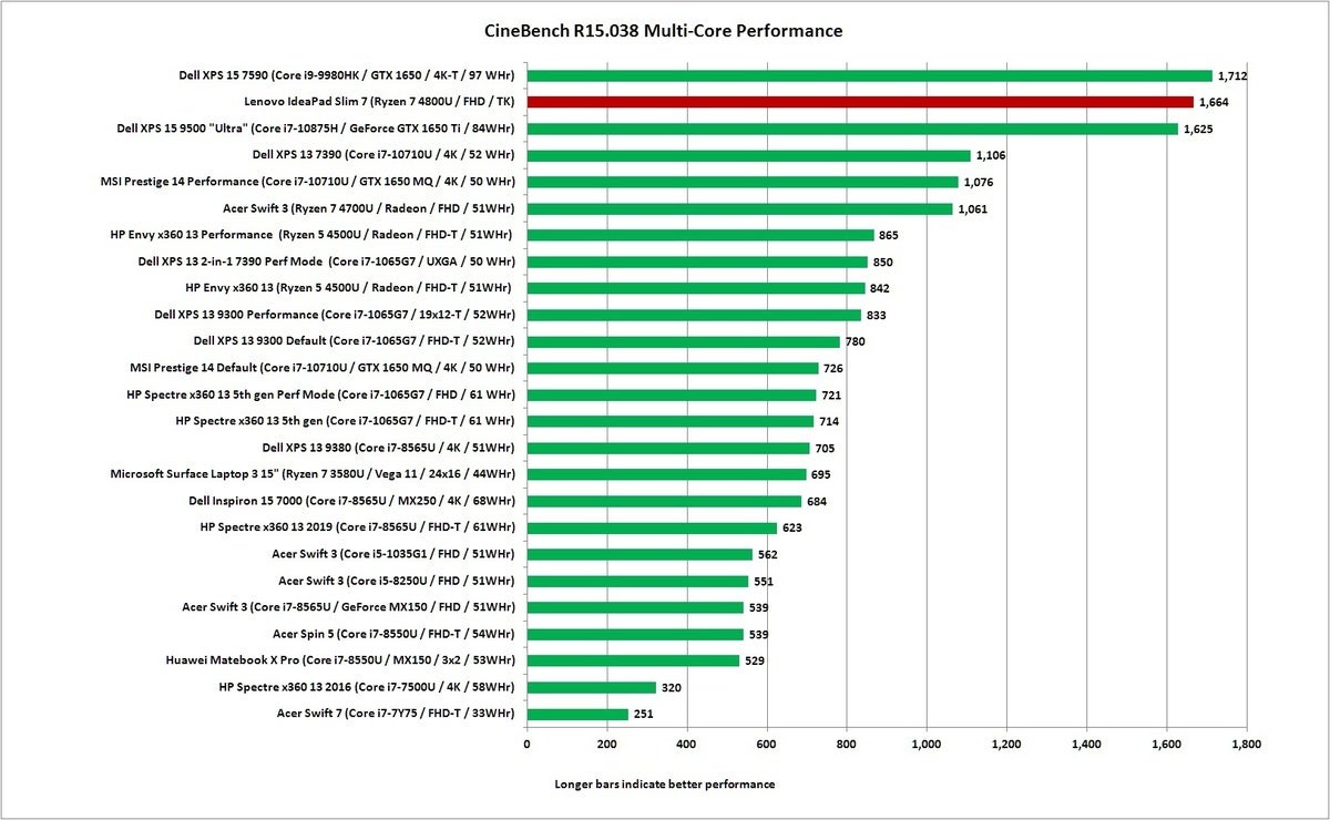 lenovo ideapad slim 7 cinebench r15 nt