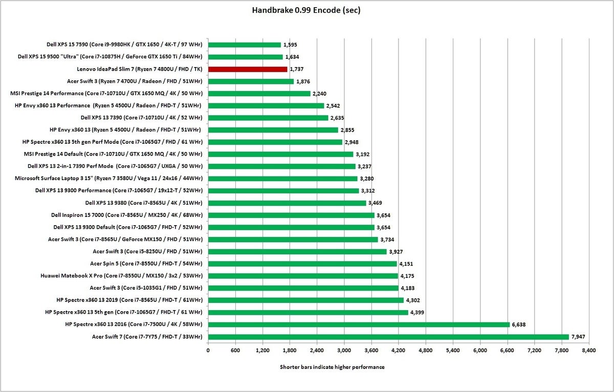 lenovo ideapad slim 7 handbrake encode