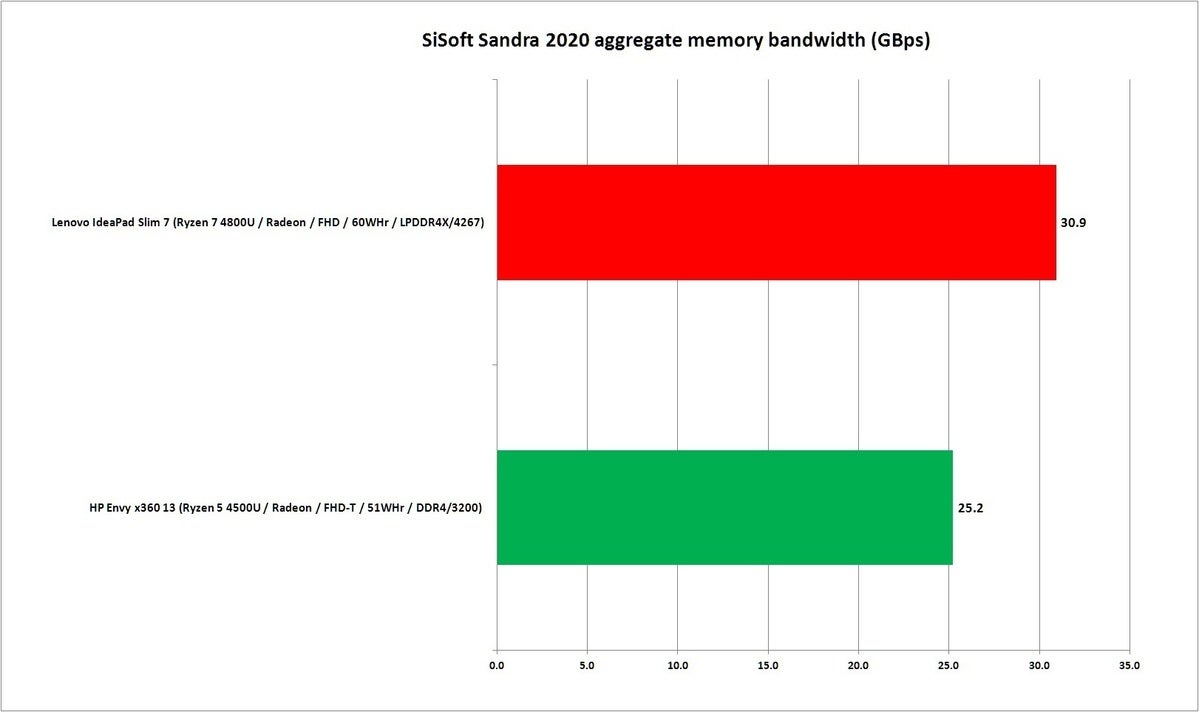 lenovo ideapad slim 7 memory bw