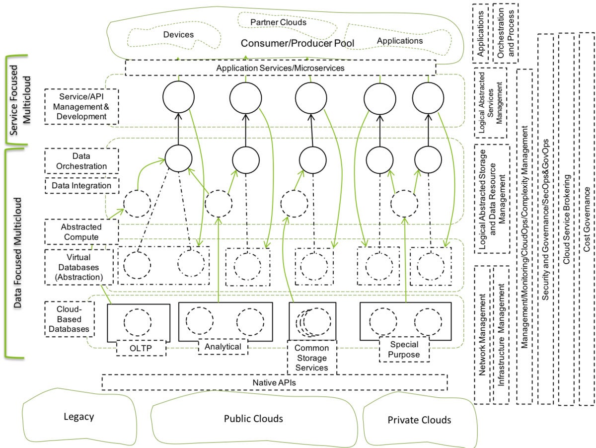 multicloud architecture