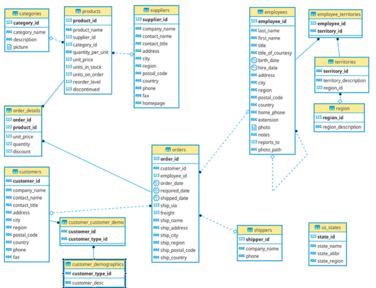 SQL lessons for NoSQL developers | InfoWorld