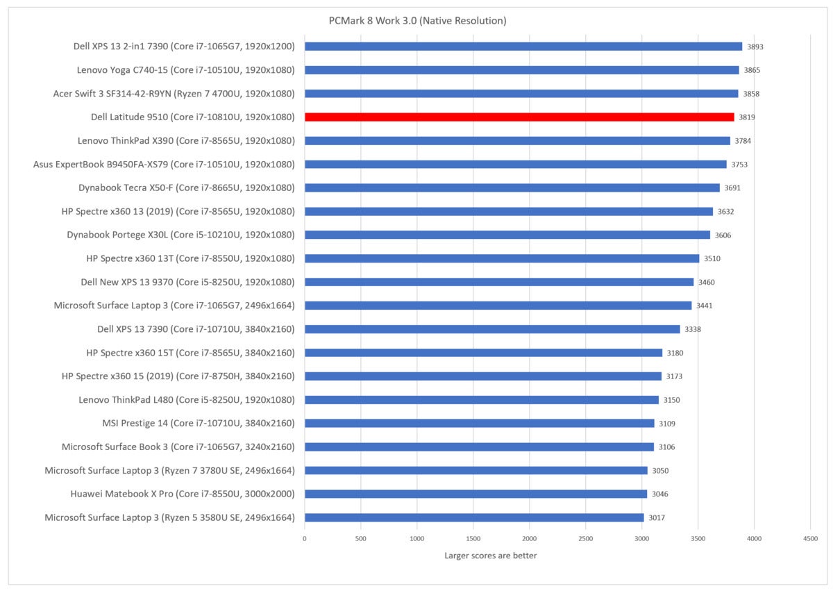 Dell Latitude 9510 pcmark work