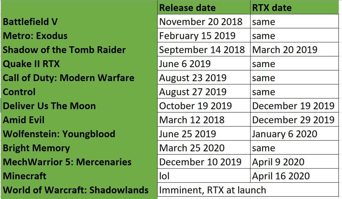 rtx vs launch dates