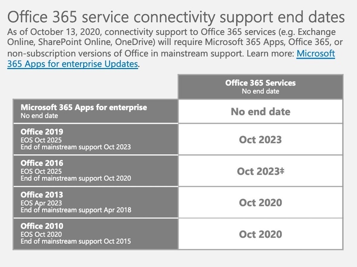 Microsoft points to October end-of-support for older Office apps accessing  365 services | Computerworld