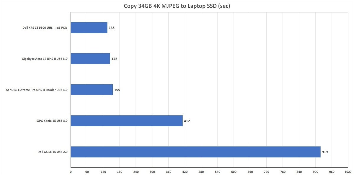 sd card video copy seconds