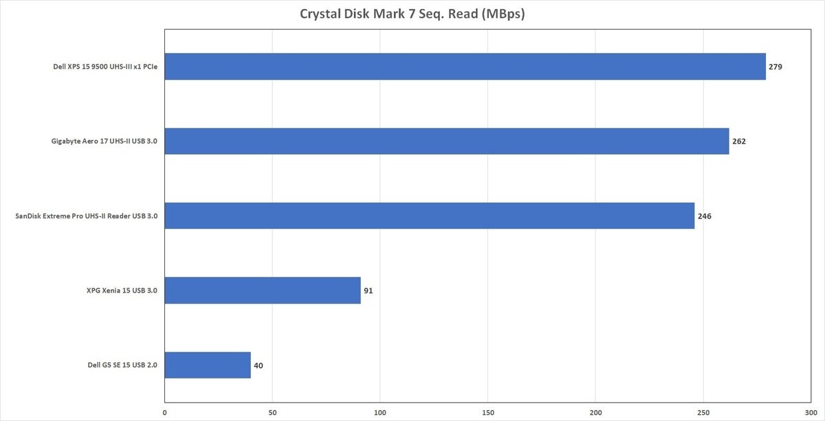 sd slots cdm7 read